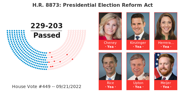 Election Code Reform U.S. House Passes Presidential Election Reform Act to Fix the Electoral ...